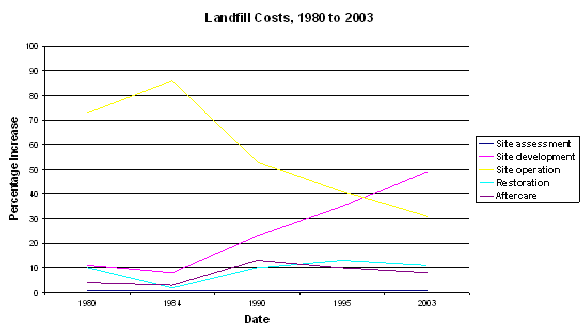 Table of Landfill Costs 1980-200303