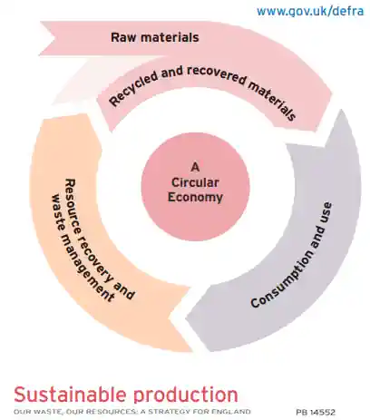 UK waste and resources strategy concept diagram.