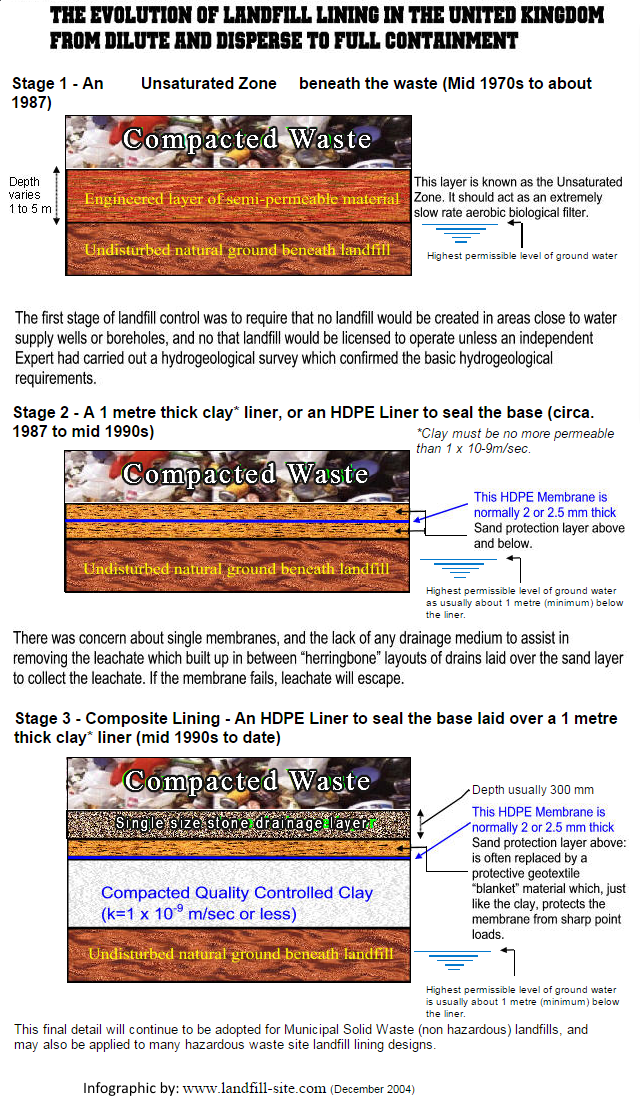 Evolution of landfill lining infographic640x1096 v2