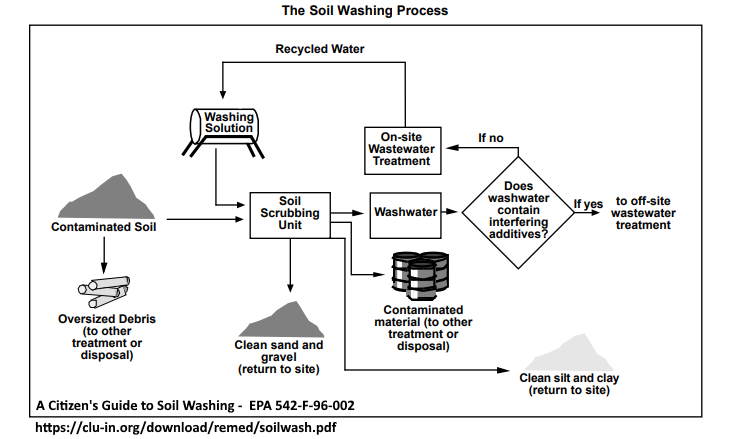 Soil Washing Process Schematic USEPA 1996.