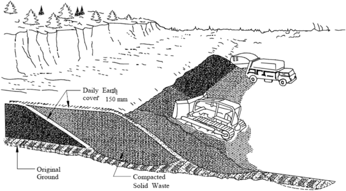 An example of sanitary landfill.