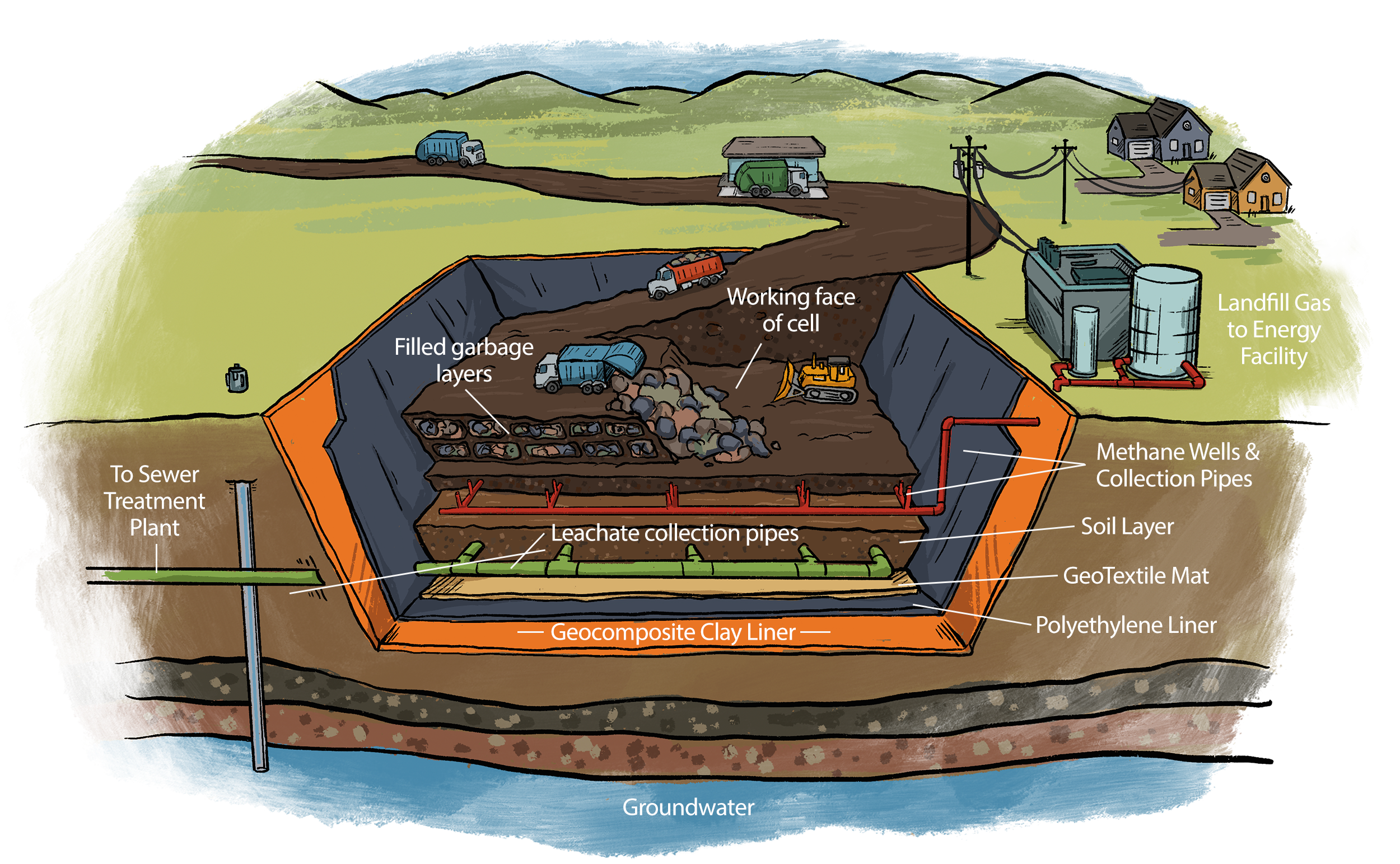 landfill examples: A diagram of the landfill liner at Davis Landfill.